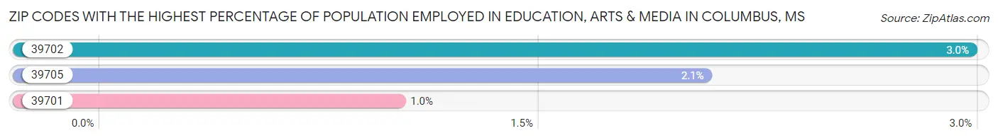 Zip Codes with the Highest Percentage of Population Employed in Education, Arts & Media in Columbus Chart