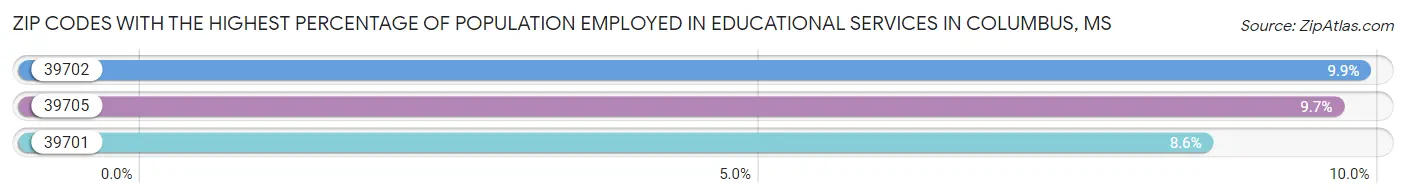 Zip Codes with the Highest Percentage of Population Employed in Educational Services in Columbus Chart