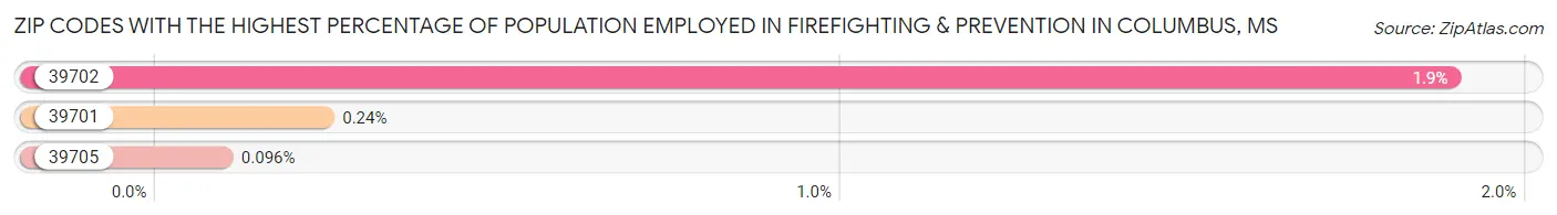 Zip Codes with the Highest Percentage of Population Employed in Firefighting & Prevention in Columbus Chart