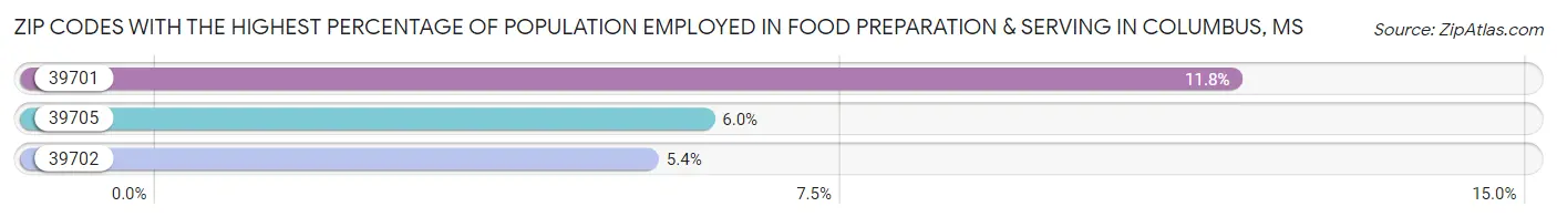 Zip Codes with the Highest Percentage of Population Employed in Food Preparation & Serving in Columbus Chart