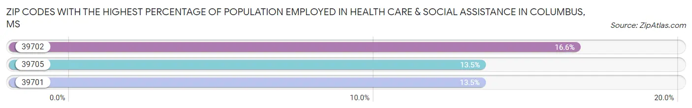 Zip Codes with the Highest Percentage of Population Employed in Health Care & Social Assistance in Columbus Chart