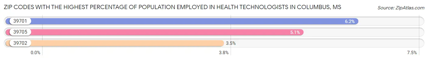 Zip Codes with the Highest Percentage of Population Employed in Health Technologists in Columbus Chart