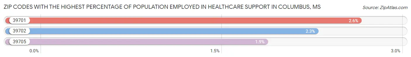 Zip Codes with the Highest Percentage of Population Employed in Healthcare Support in Columbus Chart