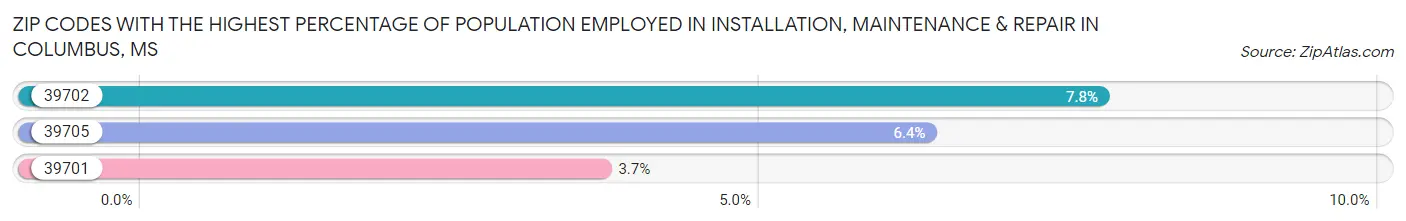 Zip Codes with the Highest Percentage of Population Employed in Installation, Maintenance & Repair in Columbus Chart