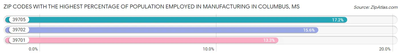 Zip Codes with the Highest Percentage of Population Employed in Manufacturing in Columbus Chart