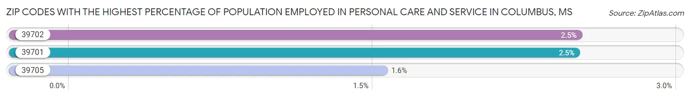 Zip Codes with the Highest Percentage of Population Employed in Personal Care and Service in Columbus Chart