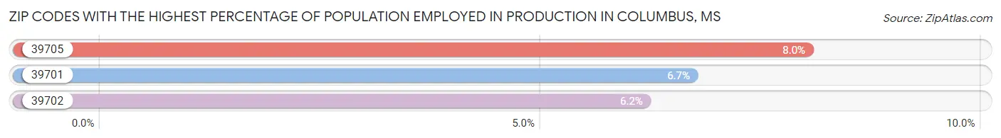 Zip Codes with the Highest Percentage of Population Employed in Production in Columbus Chart