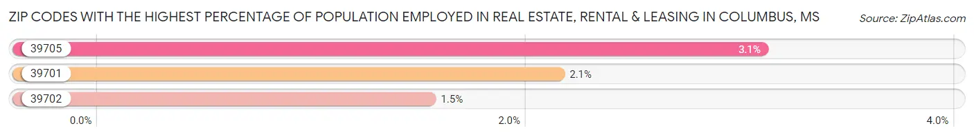 Zip Codes with the Highest Percentage of Population Employed in Real Estate, Rental & Leasing in Columbus Chart