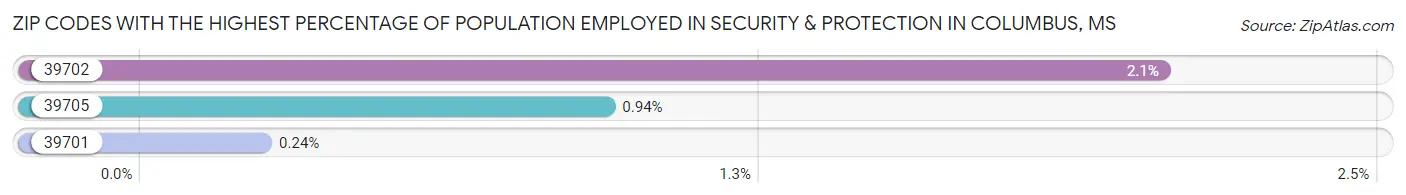 Zip Codes with the Highest Percentage of Population Employed in Security & Protection in Columbus Chart