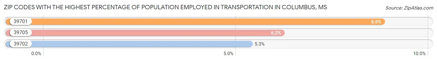 Zip Codes with the Highest Percentage of Population Employed in Transportation in Columbus Chart