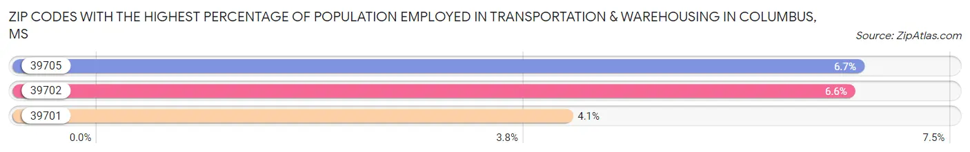 Zip Codes with the Highest Percentage of Population Employed in Transportation & Warehousing in Columbus Chart