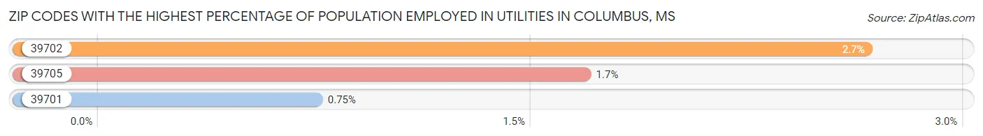Zip Codes with the Highest Percentage of Population Employed in Utilities in Columbus Chart