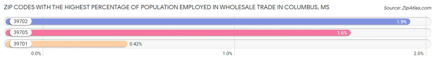 Zip Codes with the Highest Percentage of Population Employed in Wholesale Trade in Columbus Chart