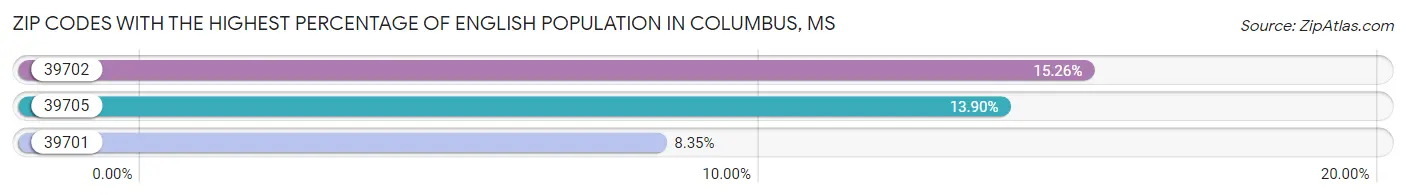 Zip Codes with the Highest Percentage of English Population in Columbus Chart