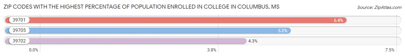 Zip Codes with the Highest Percentage of Population Enrolled in College in Columbus Chart