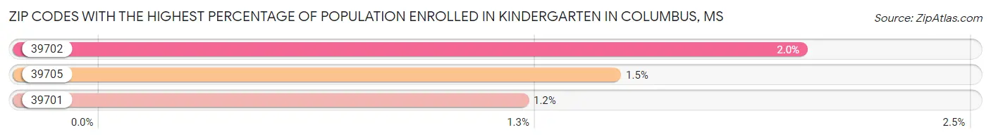Zip Codes with the Highest Percentage of Population Enrolled in Kindergarten in Columbus Chart