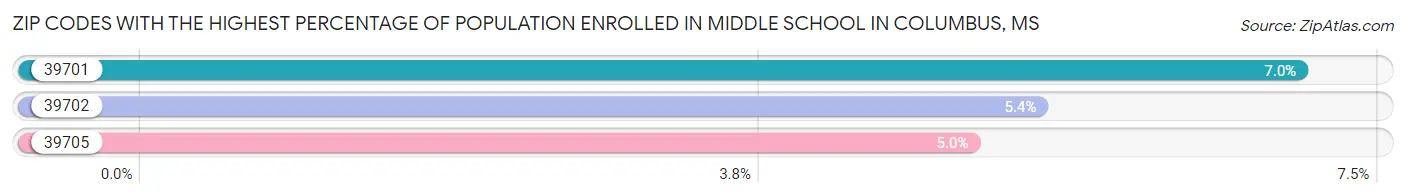 Zip Codes with the Highest Percentage of Population Enrolled in Middle School in Columbus Chart