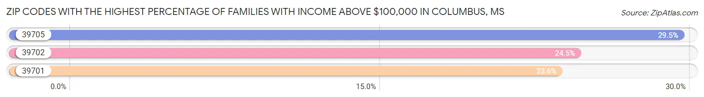 Zip Codes with the Highest Percentage of Families with Income Above $100,000 in Columbus Chart