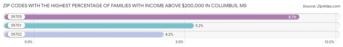 Zip Codes with the Highest Percentage of Families with Income Above $200,000 in Columbus Chart