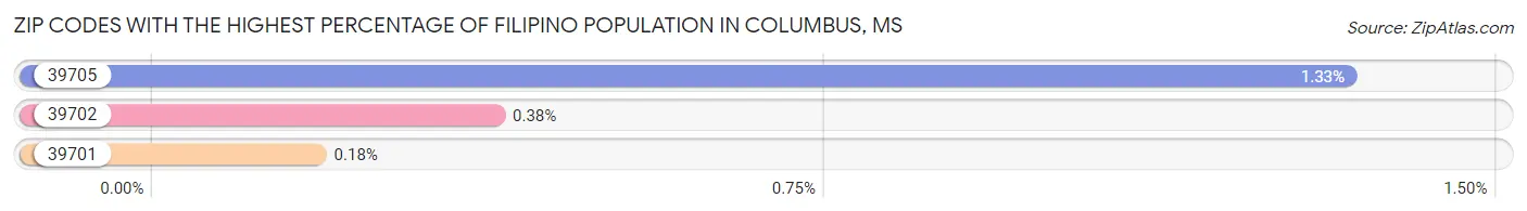 Zip Codes with the Highest Percentage of Filipino Population in Columbus Chart