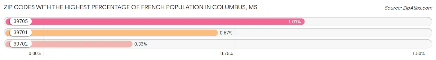 Zip Codes with the Highest Percentage of French Population in Columbus Chart
