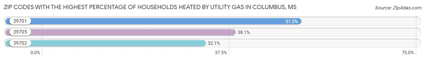 Zip Codes with the Highest Percentage of Households Heated by Utility Gas in Columbus Chart