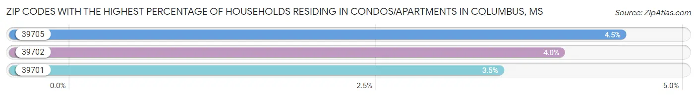 Zip Codes with the Highest Percentage of Households Residing in Condos/Apartments in Columbus Chart