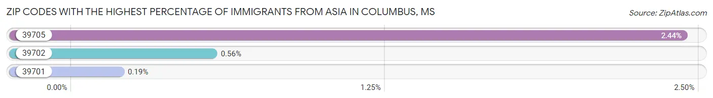 Zip Codes with the Highest Percentage of Immigrants from Asia in Columbus Chart