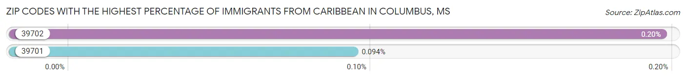 Zip Codes with the Highest Percentage of Immigrants from Caribbean in Columbus Chart