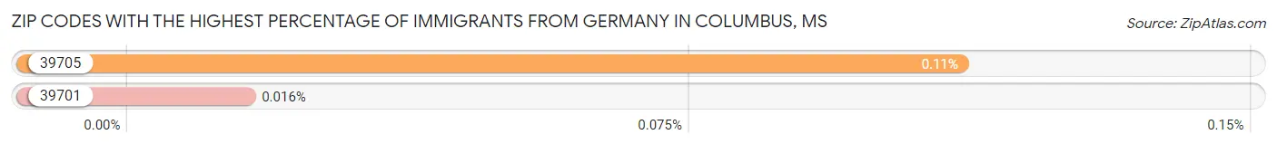 Zip Codes with the Highest Percentage of Immigrants from Germany in Columbus Chart