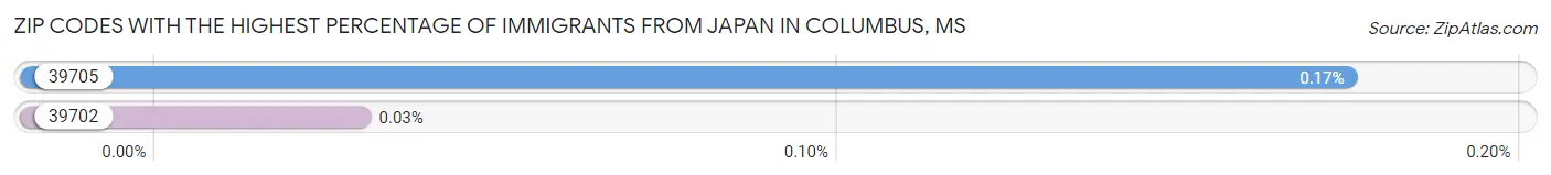 Zip Codes with the Highest Percentage of Immigrants from Japan in Columbus Chart
