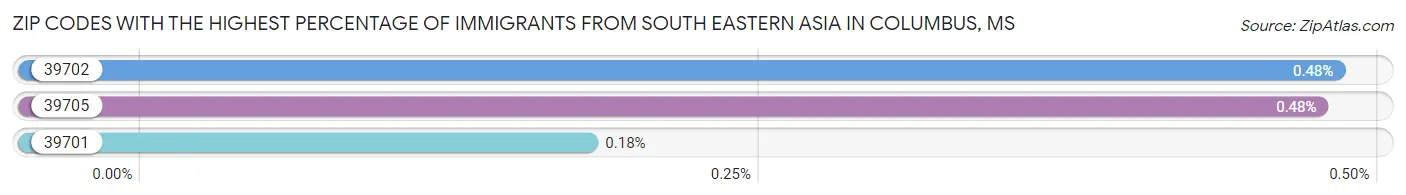 Zip Codes with the Highest Percentage of Immigrants from South Eastern Asia in Columbus Chart