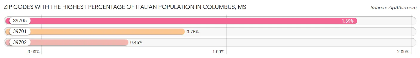 Zip Codes with the Highest Percentage of Italian Population in Columbus Chart