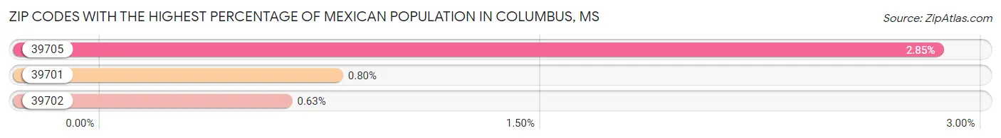 Zip Codes with the Highest Percentage of Mexican Population in Columbus Chart