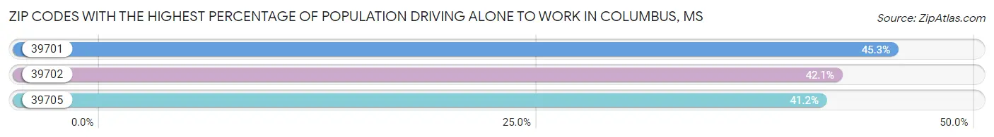 Zip Codes with the Highest Percentage of Population Driving Alone to Work in Columbus Chart