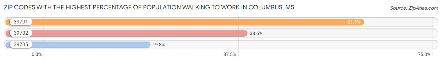 Zip Codes with the Highest Percentage of Population Walking to Work in Columbus Chart