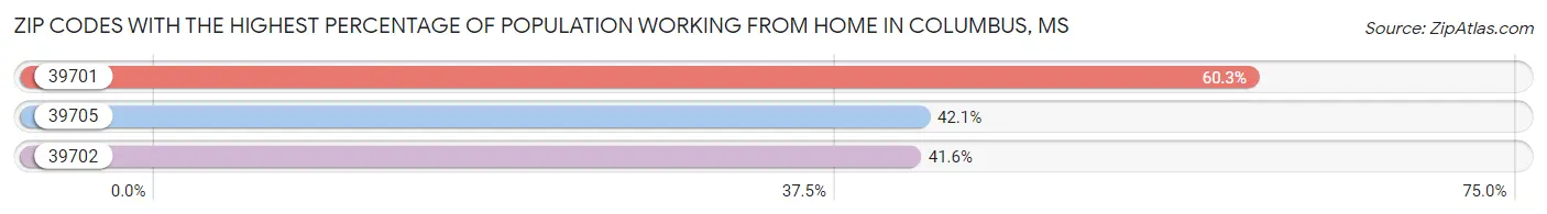 Zip Codes with the Highest Percentage of Population Working from Home in Columbus Chart