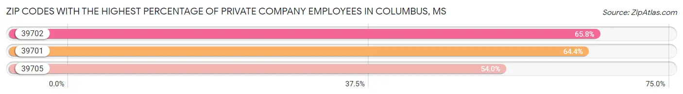 Zip Codes with the Highest Percentage of Private Company Employees in Columbus Chart
