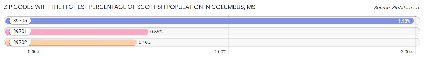 Zip Codes with the Highest Percentage of Scottish Population in Columbus Chart