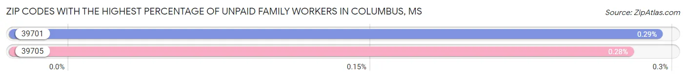 Zip Codes with the Highest Percentage of Unpaid Family Workers in Columbus Chart
