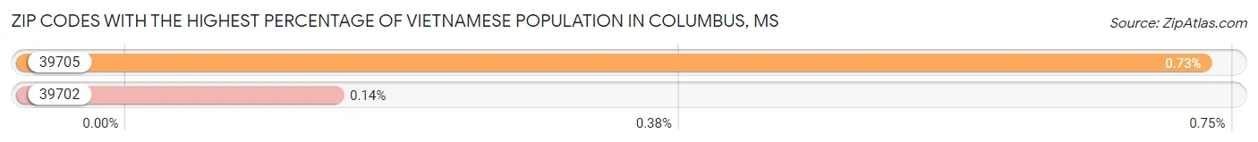 Zip Codes with the Highest Percentage of Vietnamese Population in Columbus Chart