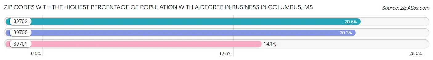 Zip Codes with the Highest Percentage of Population with a Degree in Business in Columbus Chart
