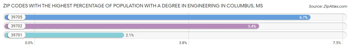 Zip Codes with the Highest Percentage of Population with a Degree in Engineering in Columbus Chart