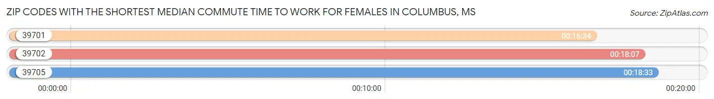 Zip Codes with the Shortest Median Commute Time to Work for Females in Columbus Chart
