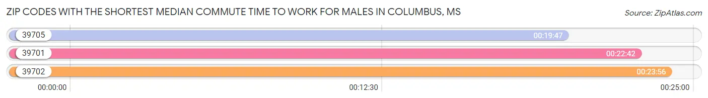 Zip Codes with the Shortest Median Commute Time to Work for Males in Columbus Chart