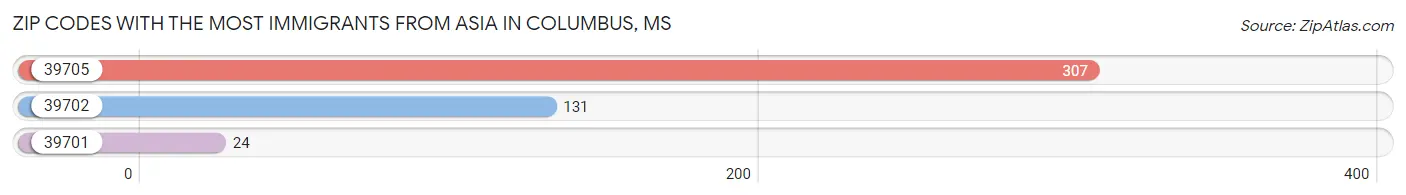 Zip Codes with the Most Immigrants from Asia in Columbus Chart