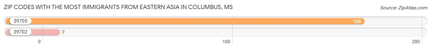 Zip Codes with the Most Immigrants from Eastern Asia in Columbus Chart