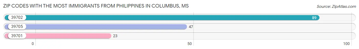 Zip Codes with the Most Immigrants from Philippines in Columbus Chart