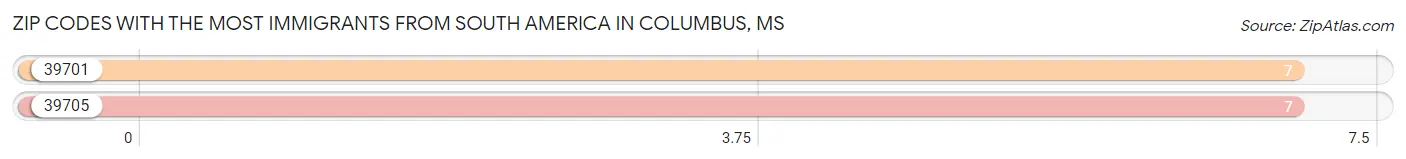 Zip Codes with the Most Immigrants from South America in Columbus Chart