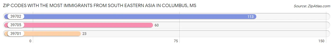 Zip Codes with the Most Immigrants from South Eastern Asia in Columbus Chart